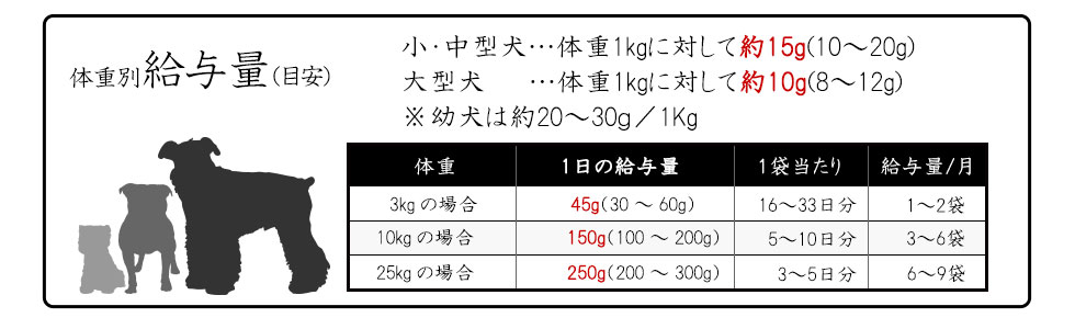 和漢みらいのドッグフード 特別療法食KA（肝臓用）体重別給与量（目安）