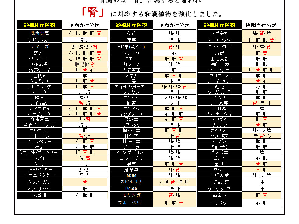 骨,関節,椎間板ヘルニア,関節炎,関節痛,形成不全,股関節脱臼,変形性脊椎症,リウマチ,骨関節炎,グルコサミン対策、予防に対応する生薬を配合